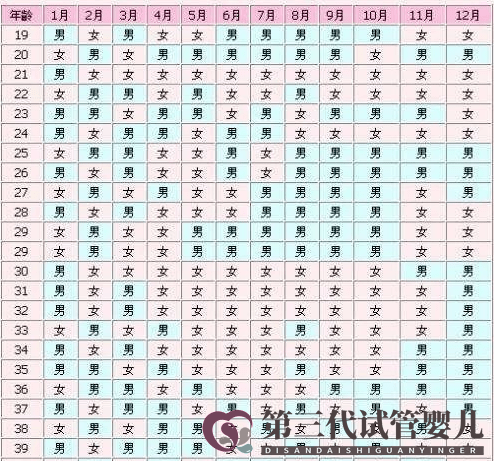 生男生女清宮表可選擇生男孩or生女孩？別再被騙了！(圖1)