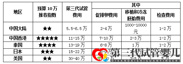 香港第三代試管嬰兒費(fèi)用怎么這么貴真相在這些優(yōu)勢(shì)里(圖7) 香港第三代試管嬰兒費(fèi)用怎么這么貴真相在這些優(yōu)勢(shì)里(圖7)