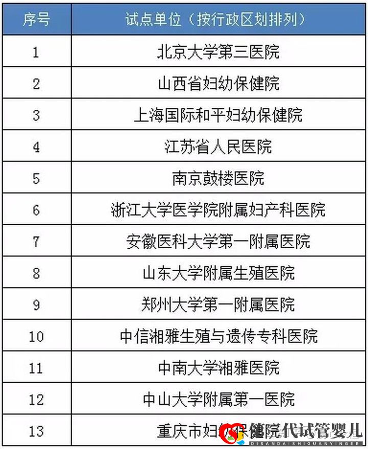 國內(nèi)做三代試管醫(yī)院哪家好有排名表嗎(圖1) 國內(nèi)做三代試管醫(yī)院哪家好有排名表嗎(圖1)