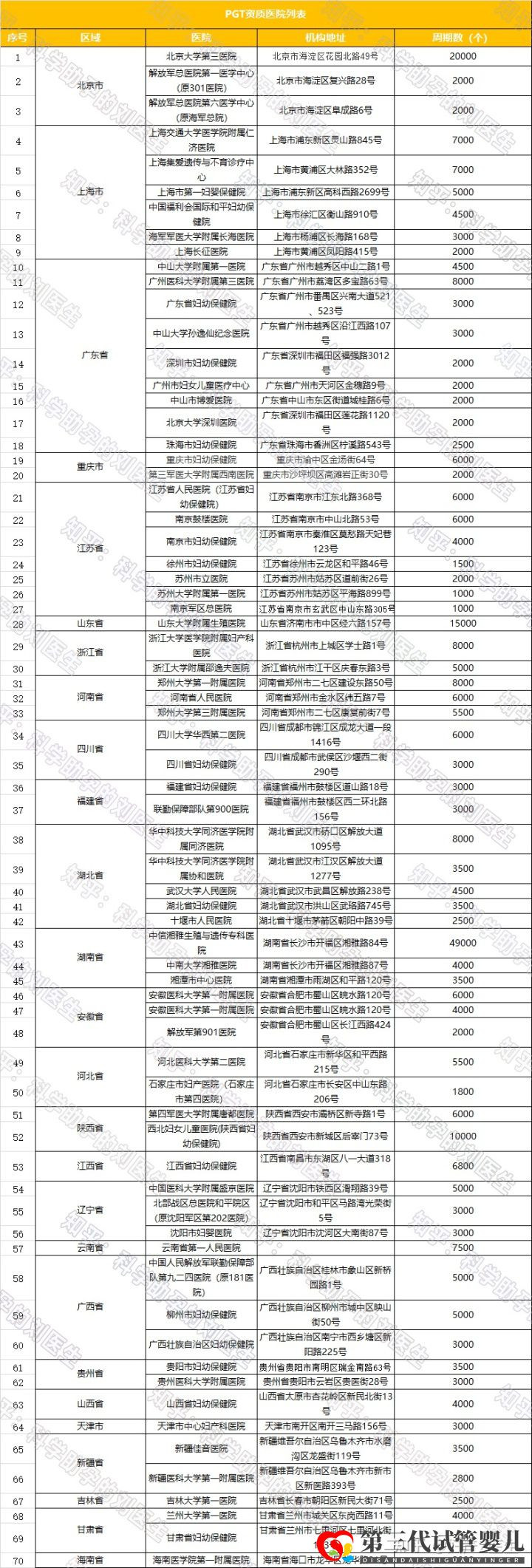 全國試管前百名醫(yī)院2021年全國三代試管嬰兒資質(zhì)醫(yī)...(圖5) 全國試管前百名醫(yī)院2021年全國三代試管嬰兒資質(zhì)醫(yī)...(圖5)