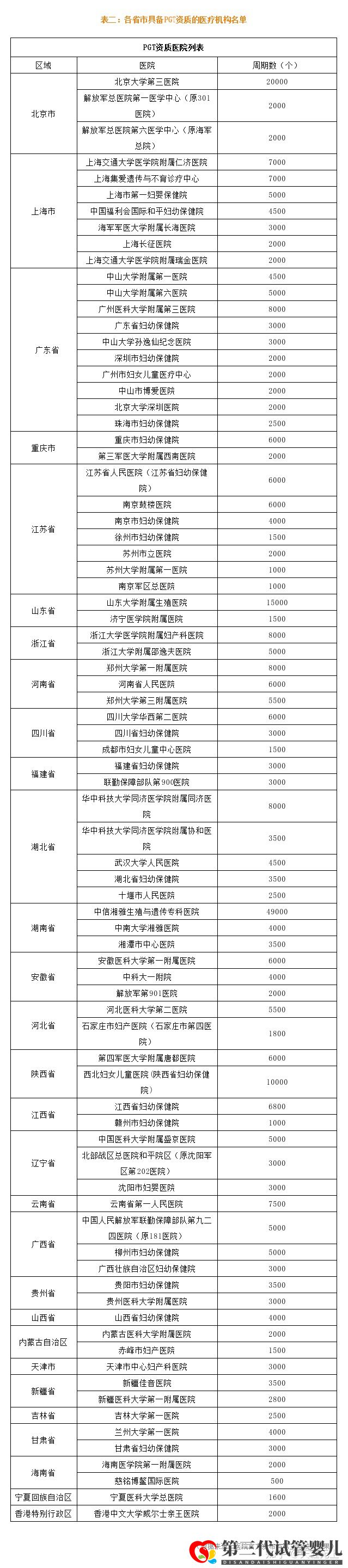 最新全國三代試管嬰兒資質醫(yī)院匯總(附醫(yī)院名單)(圖7) 最新全國三代試管嬰兒資質醫(yī)院匯總(附醫(yī)院名單)(圖7)