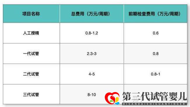 試管嬰兒收費(fèi)價(jià)目表一清二楚列出來了(圖1) 試管嬰兒收費(fèi)價(jià)目表一清二楚列出來了(圖1)