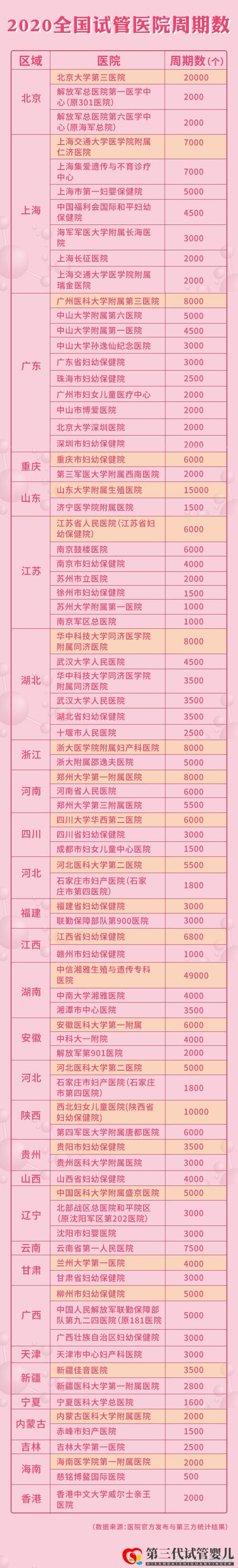2021全國三代試管醫(yī)院周期和成功率大盤點(diǎn)(圖2) 2021全國三代試管醫(yī)院周期和成功率大盤點(diǎn)(圖2)