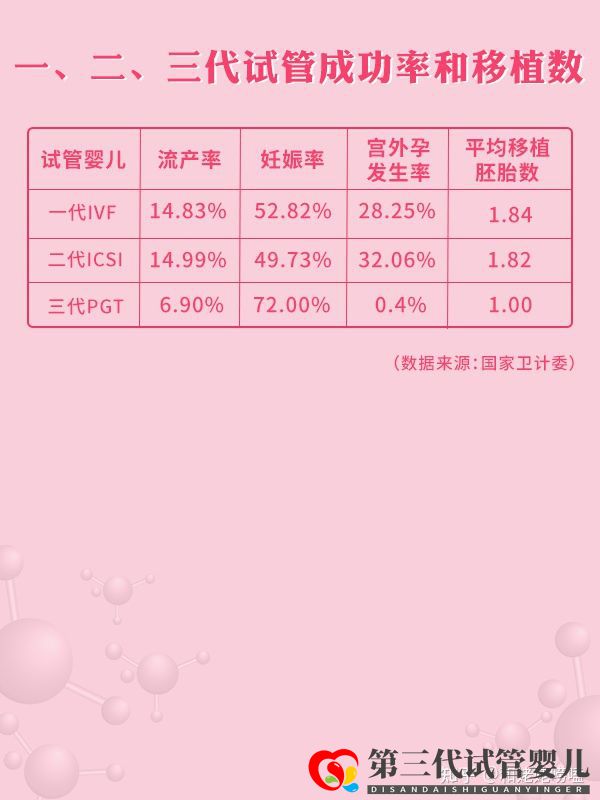 2021全國三代試管醫(yī)院周期和成功率大盤點(diǎn)(圖4) 2021全國三代試管醫(yī)院周期和成功率大盤點(diǎn)(圖4)