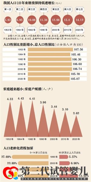 第七次全國人口普查：哪個地方的人最愿意生孩子？(圖3)