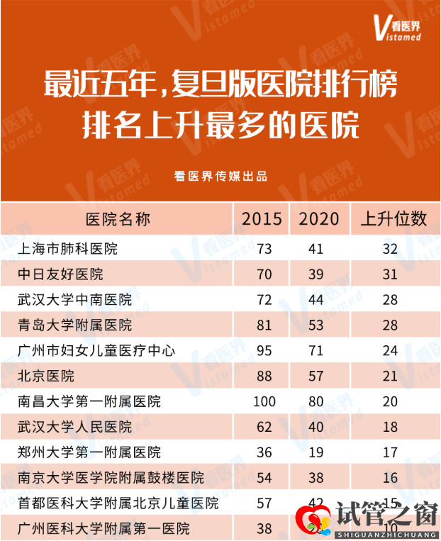 全國(guó)排名上升最快的三甲醫(yī)院一覽！附名單(圖1)