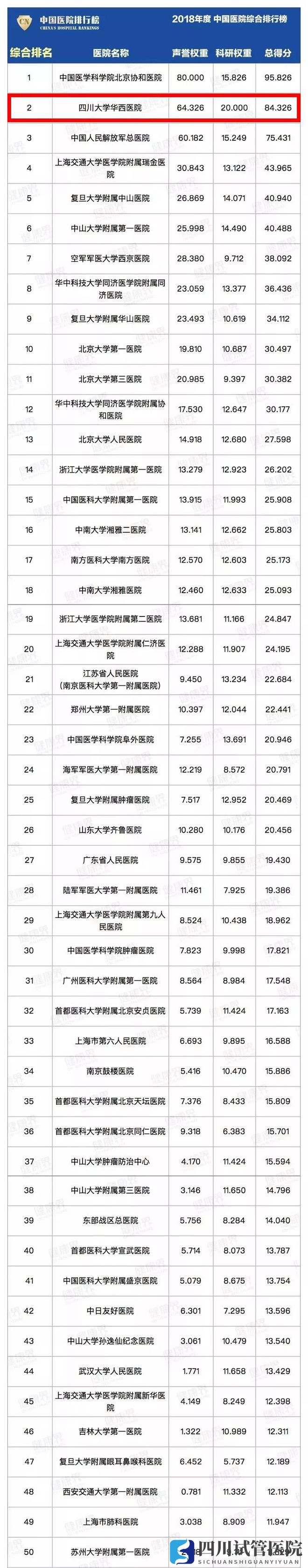 最新中國醫(yī)院排行榜發(fā)布,四川這些醫(yī)院、?？粕习?圖1)