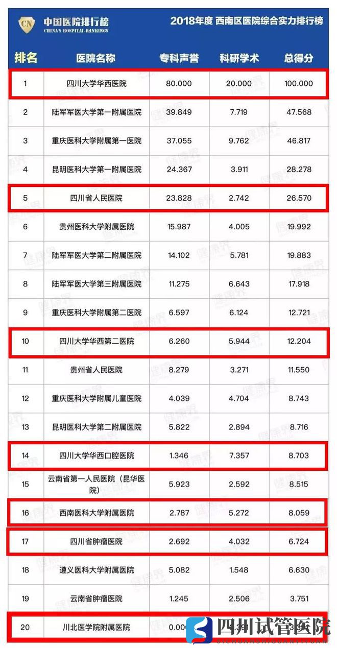 最新中國醫(yī)院排行榜發(fā)布,四川這些醫(yī)院、專科上榜(圖3)