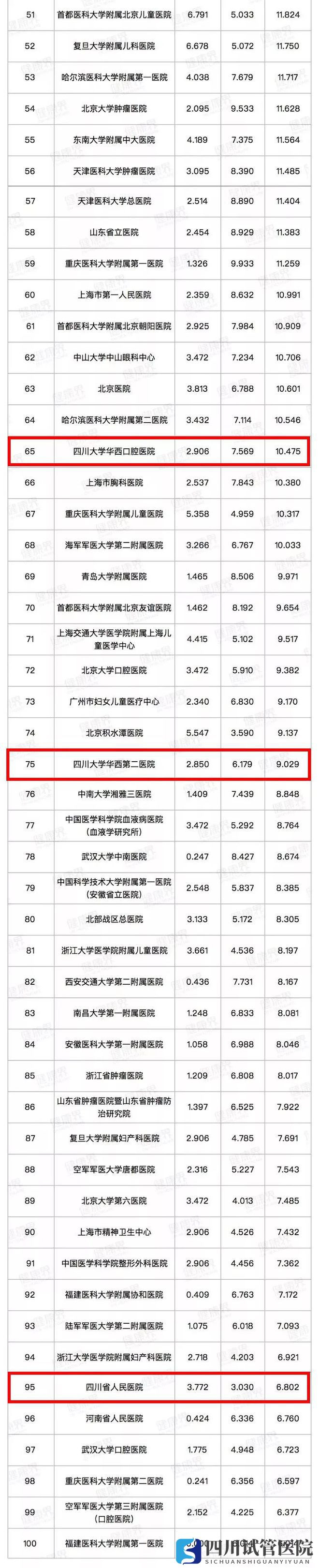 最新中國醫(yī)院排行榜發(fā)布,四川這些醫(yī)院、專科上榜(圖2)