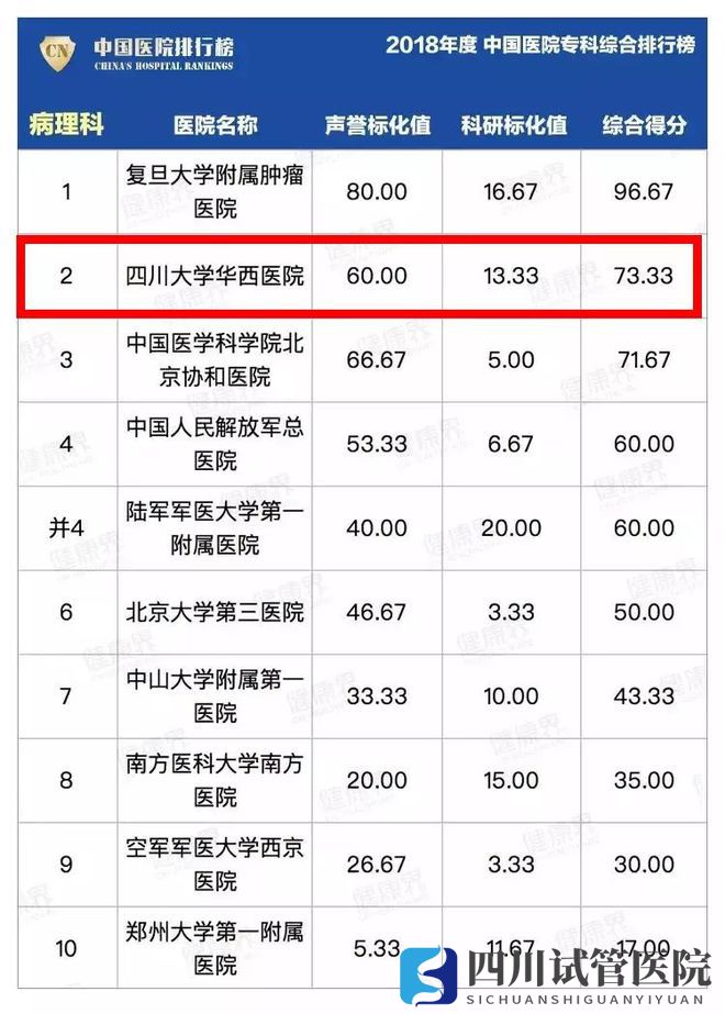 最新中國醫(yī)院排行榜發(fā)布,四川這些醫(yī)院、?？粕习?圖4)