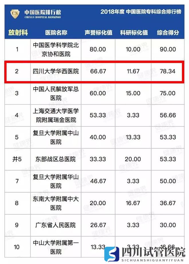 最新中國醫(yī)院排行榜發(fā)布,四川這些醫(yī)院、?？粕习?圖6)