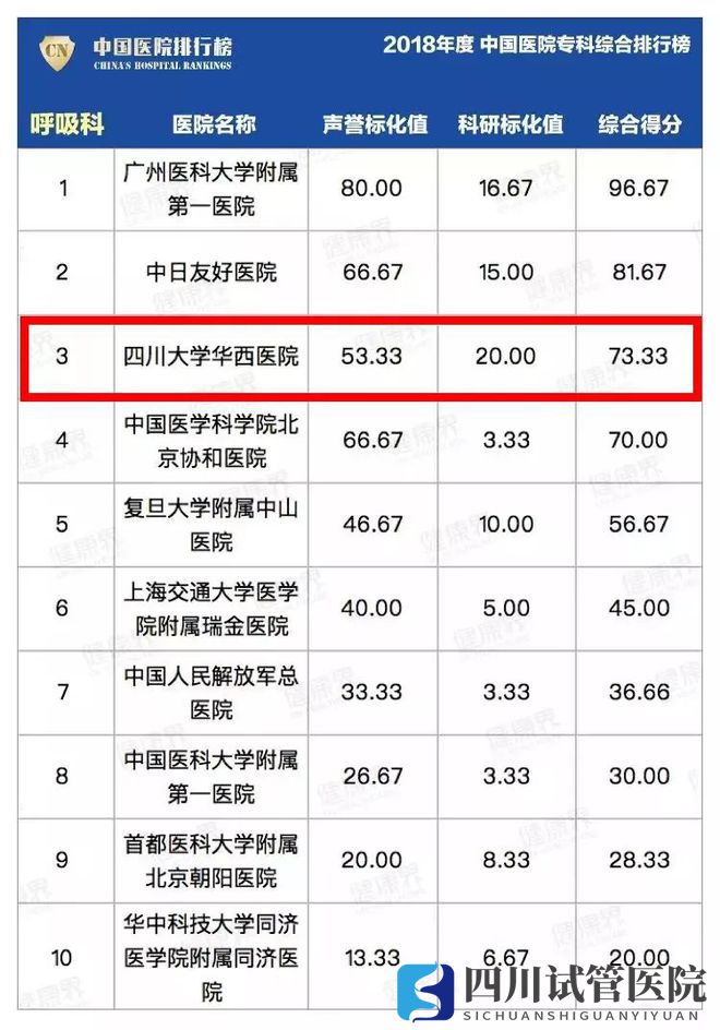 最新中國醫(yī)院排行榜發(fā)布,四川這些醫(yī)院、專科上榜(圖7)