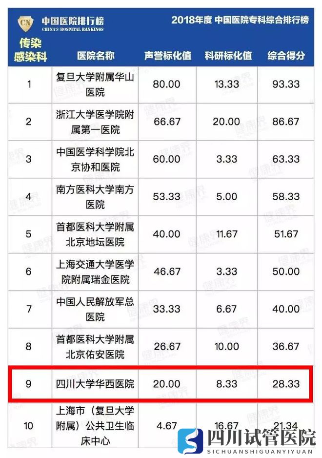 最新中國醫(yī)院排行榜發(fā)布,四川這些醫(yī)院、?？粕习?圖5)