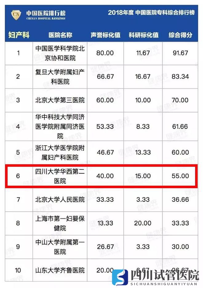 最新中國醫(yī)院排行榜發(fā)布,四川這些醫(yī)院、?？粕习?圖9)