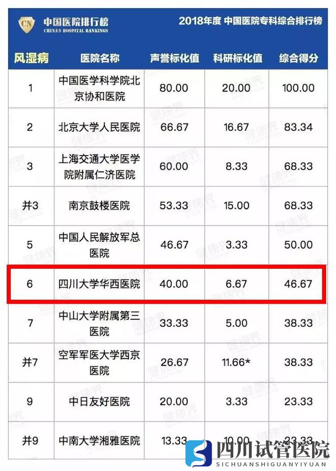 最新中國醫(yī)院排行榜發(fā)布,四川這些醫(yī)院、?？粕习?圖8)