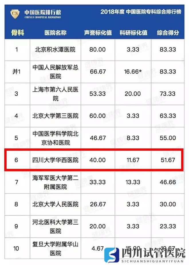最新中國醫(yī)院排行榜發(fā)布,四川這些醫(yī)院、?？粕习?圖10)