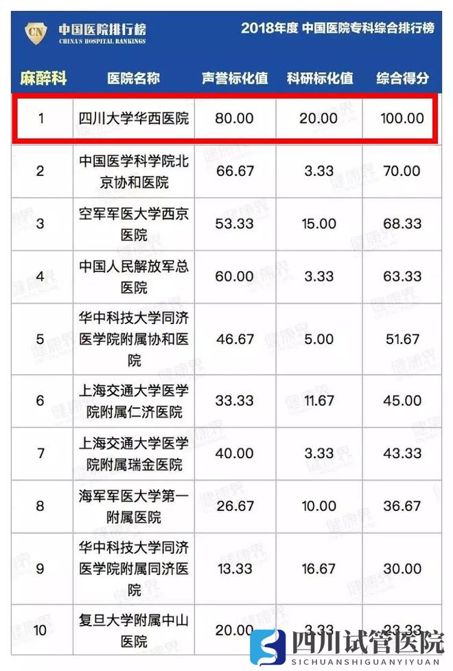 最新中國醫(yī)院排行榜發(fā)布,四川這些醫(yī)院、?？粕习?圖13)
