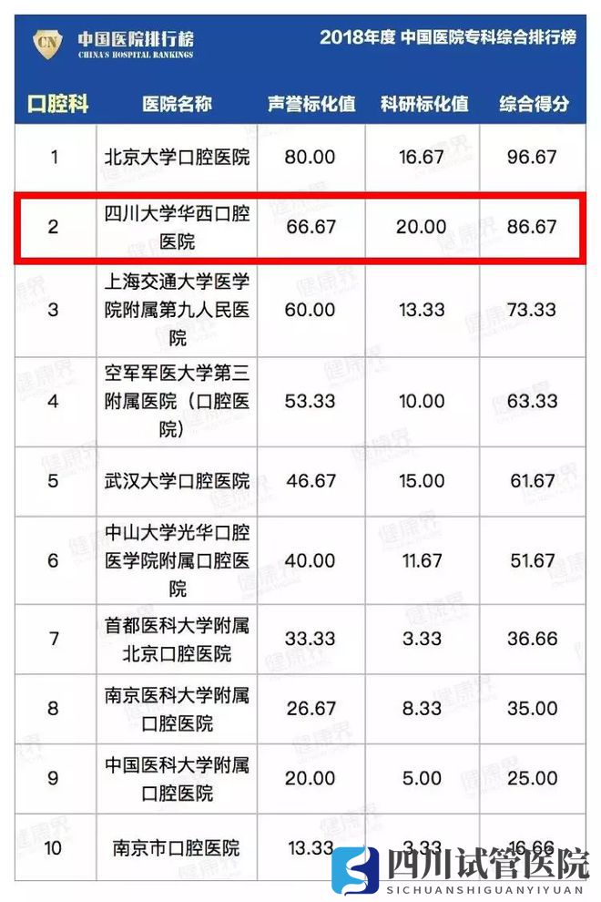 最新中國醫(yī)院排行榜發(fā)布,四川這些醫(yī)院、?？粕习?圖12)