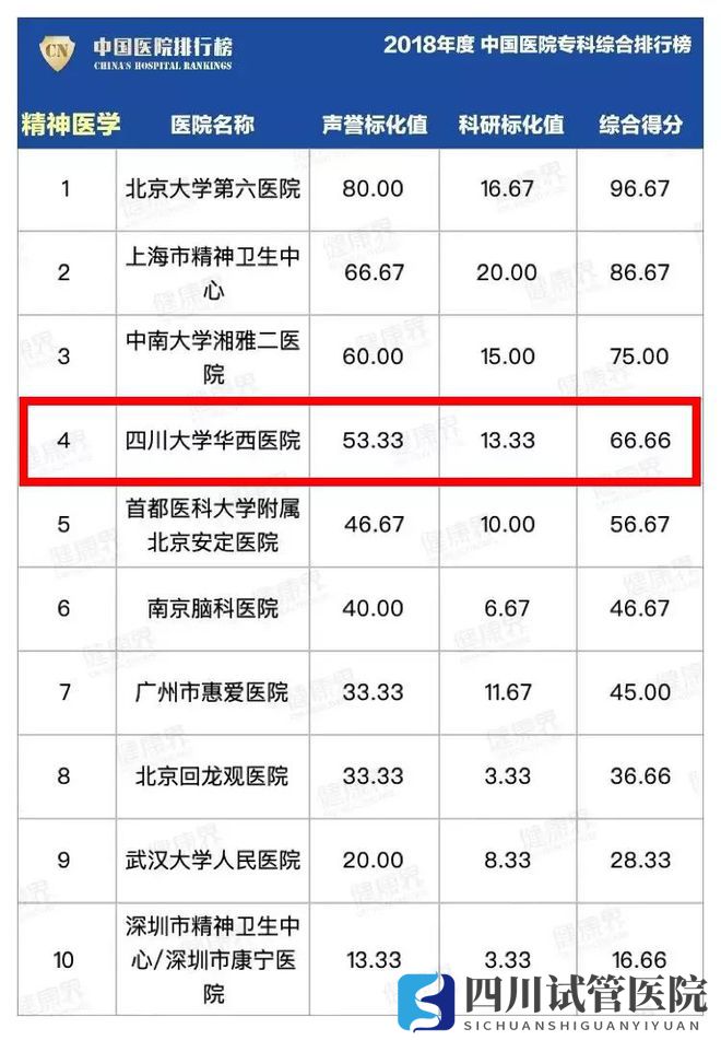 最新中國醫(yī)院排行榜發(fā)布,四川這些醫(yī)院、專科上榜(圖11)