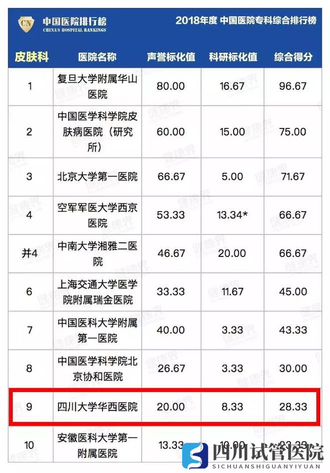 最新中國醫(yī)院排行榜發(fā)布,四川這些醫(yī)院、?？粕习?圖16)