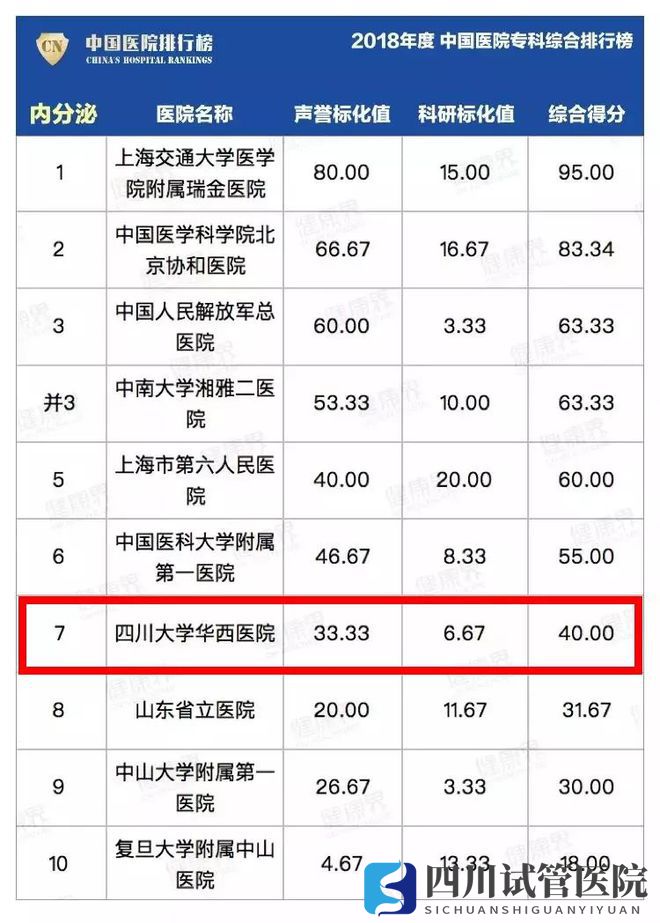 最新中國醫(yī)院排行榜發(fā)布,四川這些醫(yī)院、?？粕习?圖15)