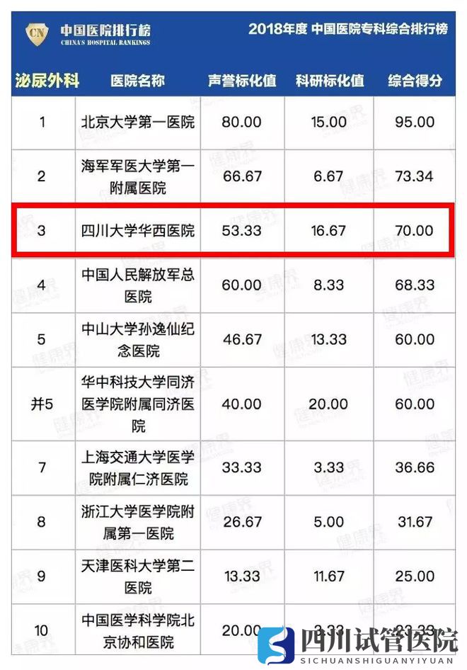最新中國醫(yī)院排行榜發(fā)布,四川這些醫(yī)院、?？粕习?圖14)