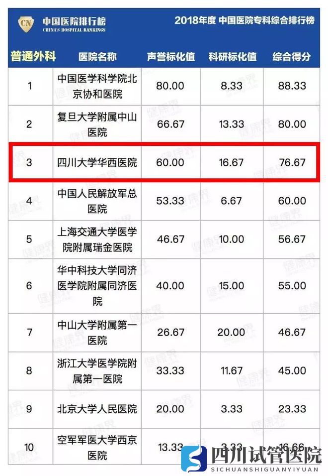 最新中國醫(yī)院排行榜發(fā)布,四川這些醫(yī)院、?？粕习?圖17)
