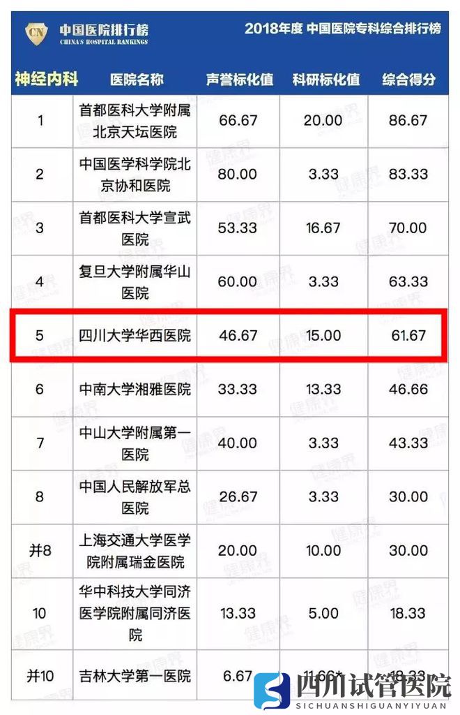 最新中國醫(yī)院排行榜發(fā)布,四川這些醫(yī)院、?？粕习?圖18)