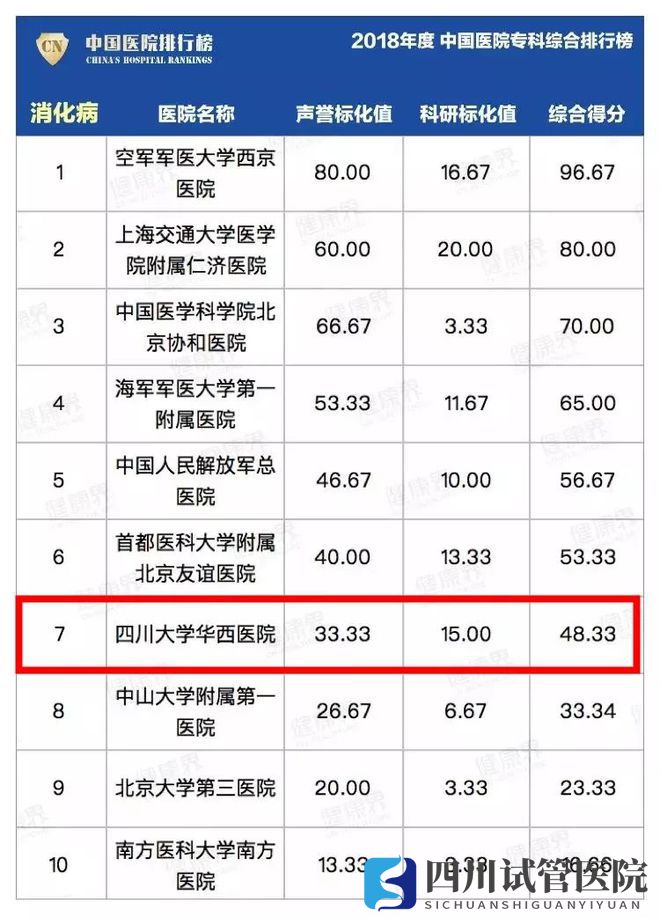 最新中國醫(yī)院排行榜發(fā)布,四川這些醫(yī)院、?？粕习?圖20)