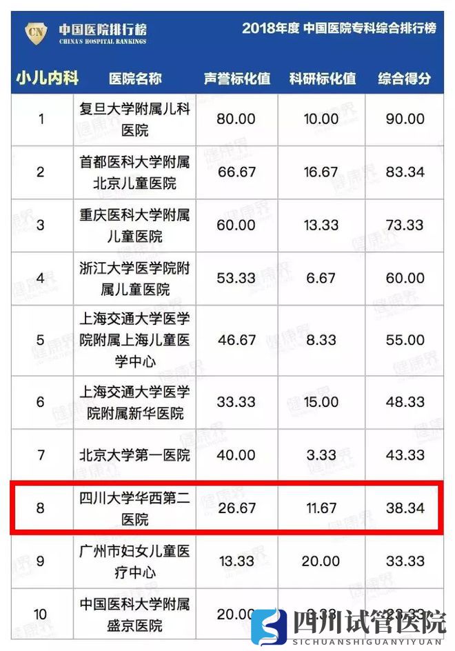 最新中國醫(yī)院排行榜發(fā)布,四川這些醫(yī)院、專科上榜(圖21)