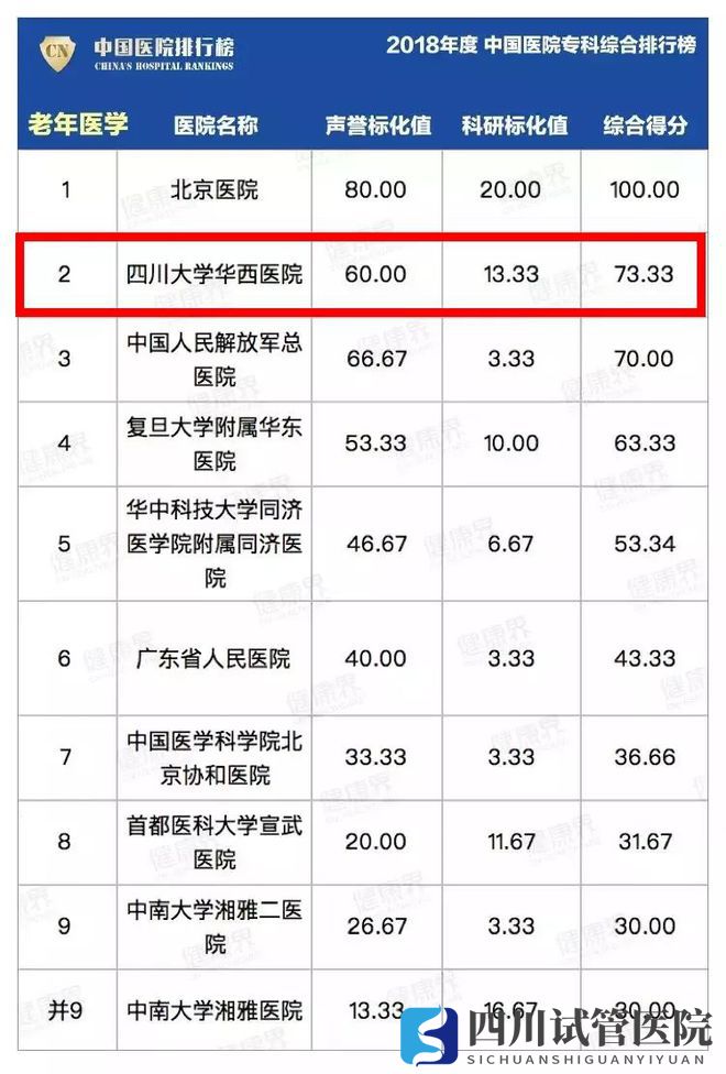 最新中國醫(yī)院排行榜發(fā)布,四川這些醫(yī)院、?？粕习?圖27)