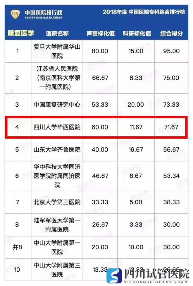 最新中國醫(yī)院排行榜發(fā)布,四川這些醫(yī)院、?？粕习?圖28)