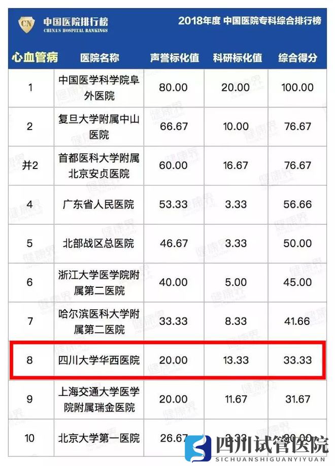 最新中國醫(yī)院排行榜發(fā)布,四川這些醫(yī)院、?？粕习?圖22)
