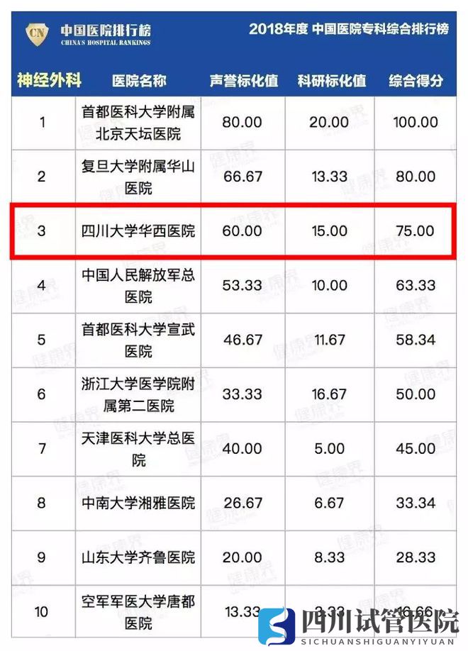 最新中國醫(yī)院排行榜發(fā)布,四川這些醫(yī)院、?？粕习?圖19)