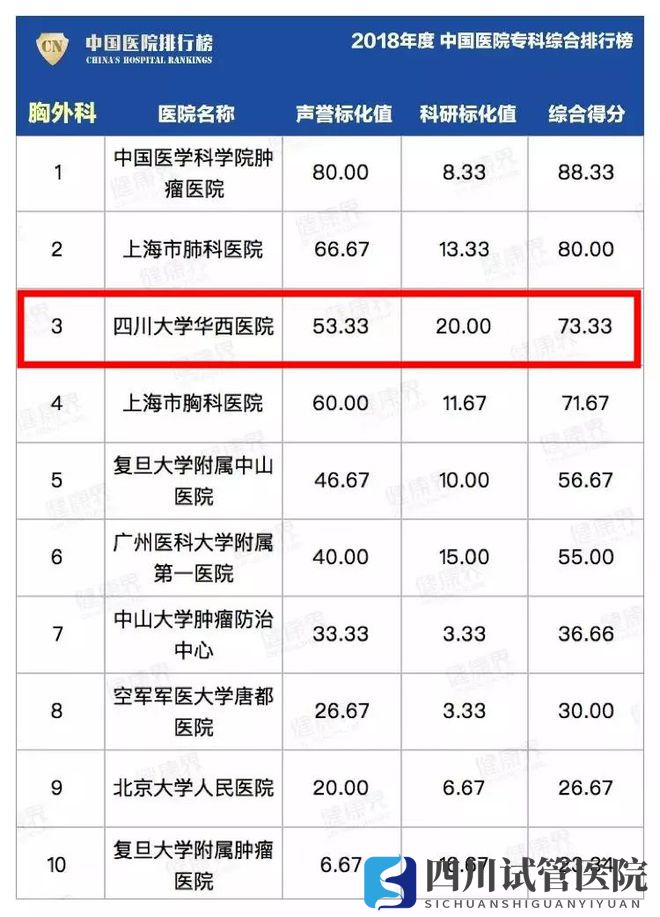 最新中國醫(yī)院排行榜發(fā)布,四川這些醫(yī)院、專科上榜(圖24)