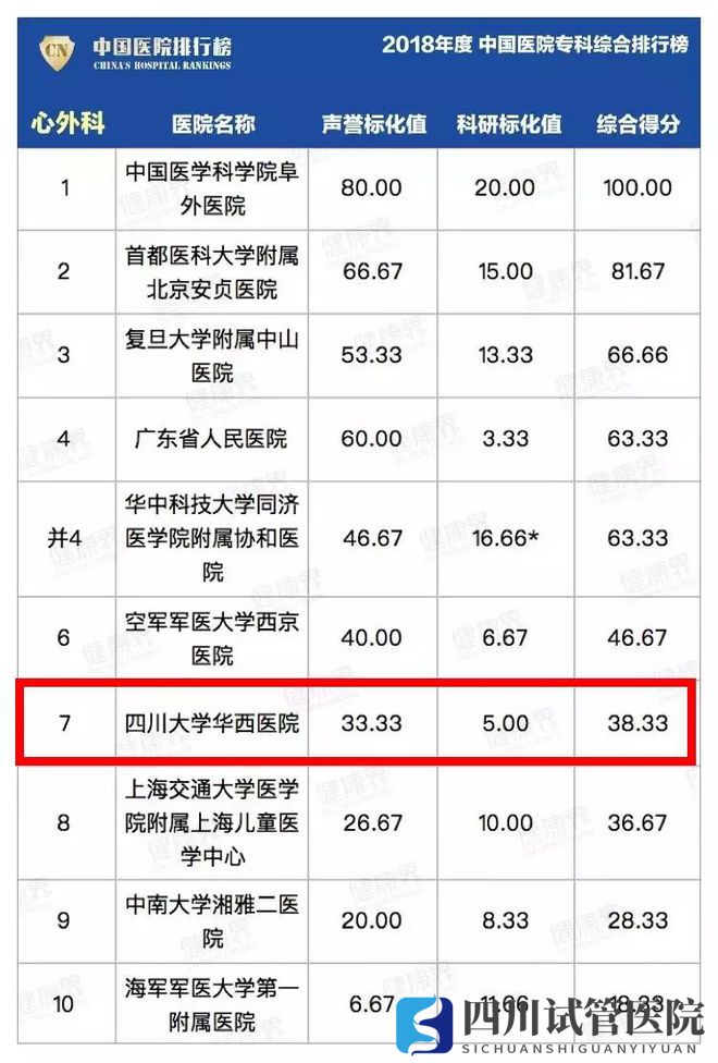 最新中國醫(yī)院排行榜發(fā)布,四川這些醫(yī)院、專科上榜(圖23)