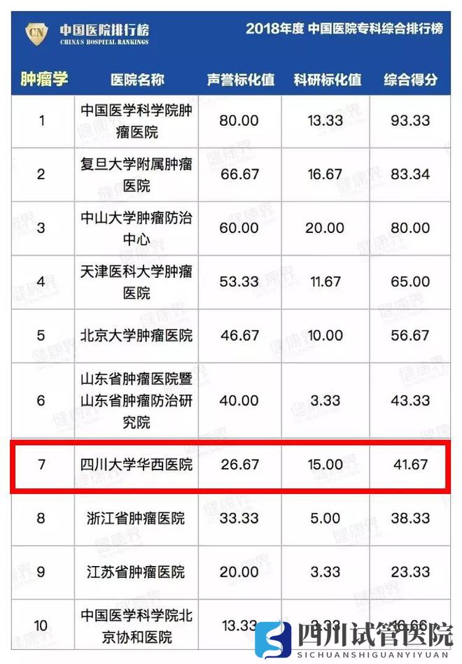 最新中國醫(yī)院排行榜發(fā)布,四川這些醫(yī)院、專科上榜(圖26)