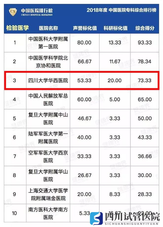 最新中國醫(yī)院排行榜發(fā)布,四川這些醫(yī)院、專科上榜(圖29)