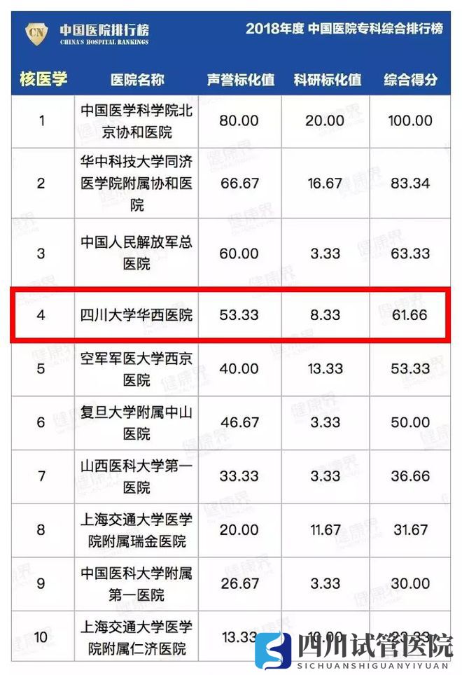 最新中國醫(yī)院排行榜發(fā)布,四川這些醫(yī)院、?？粕习?圖30)