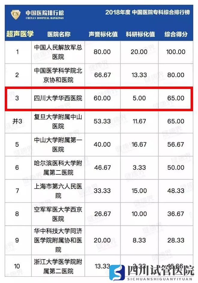 最新中國醫(yī)院排行榜發(fā)布,四川這些醫(yī)院、?？粕习?圖31)