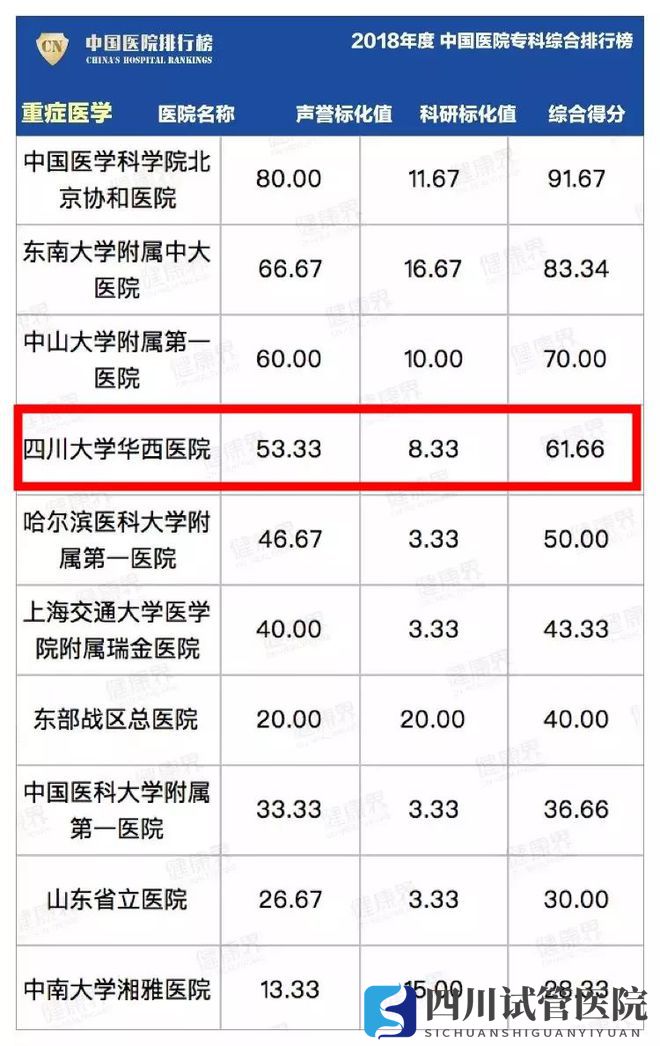 最新中國醫(yī)院排行榜發(fā)布,四川這些醫(yī)院、?？粕习?圖33)