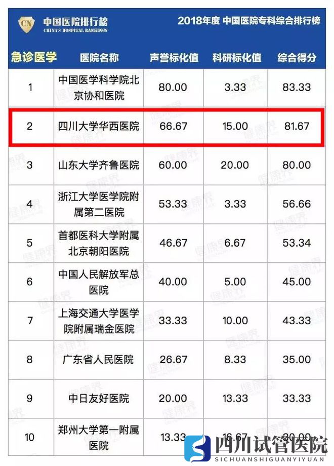 最新中國醫(yī)院排行榜發(fā)布,四川這些醫(yī)院、?？粕习?圖32)