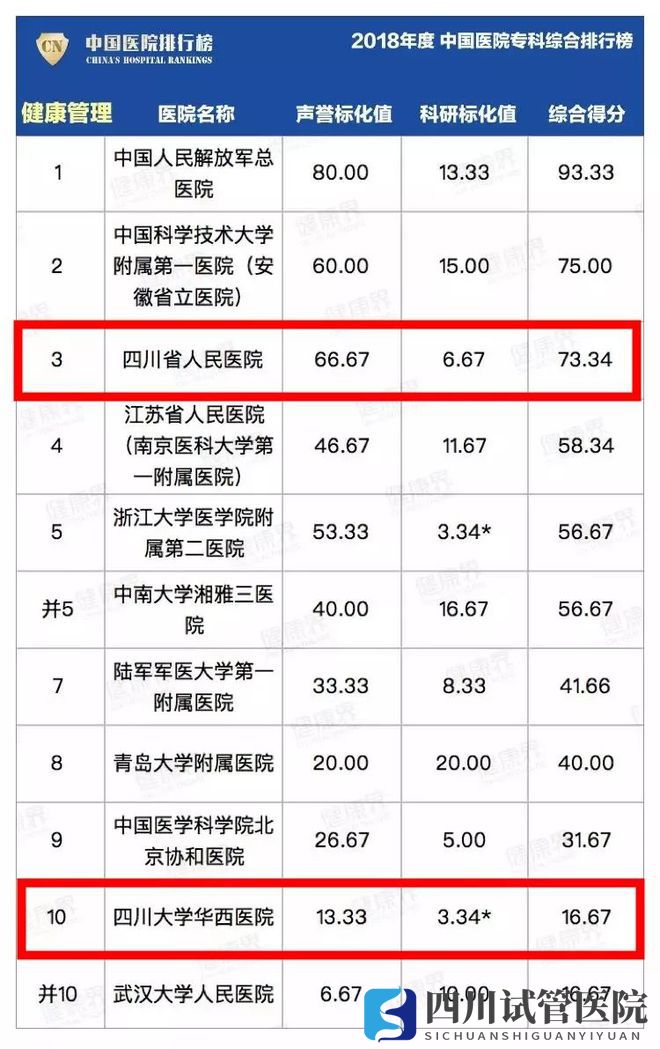 最新中國醫(yī)院排行榜發(fā)布,四川這些醫(yī)院、?？粕习?圖34)